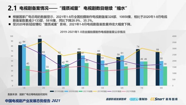 【秋交会】《中国电视剧产业发展态势报告2021》重磅发布12