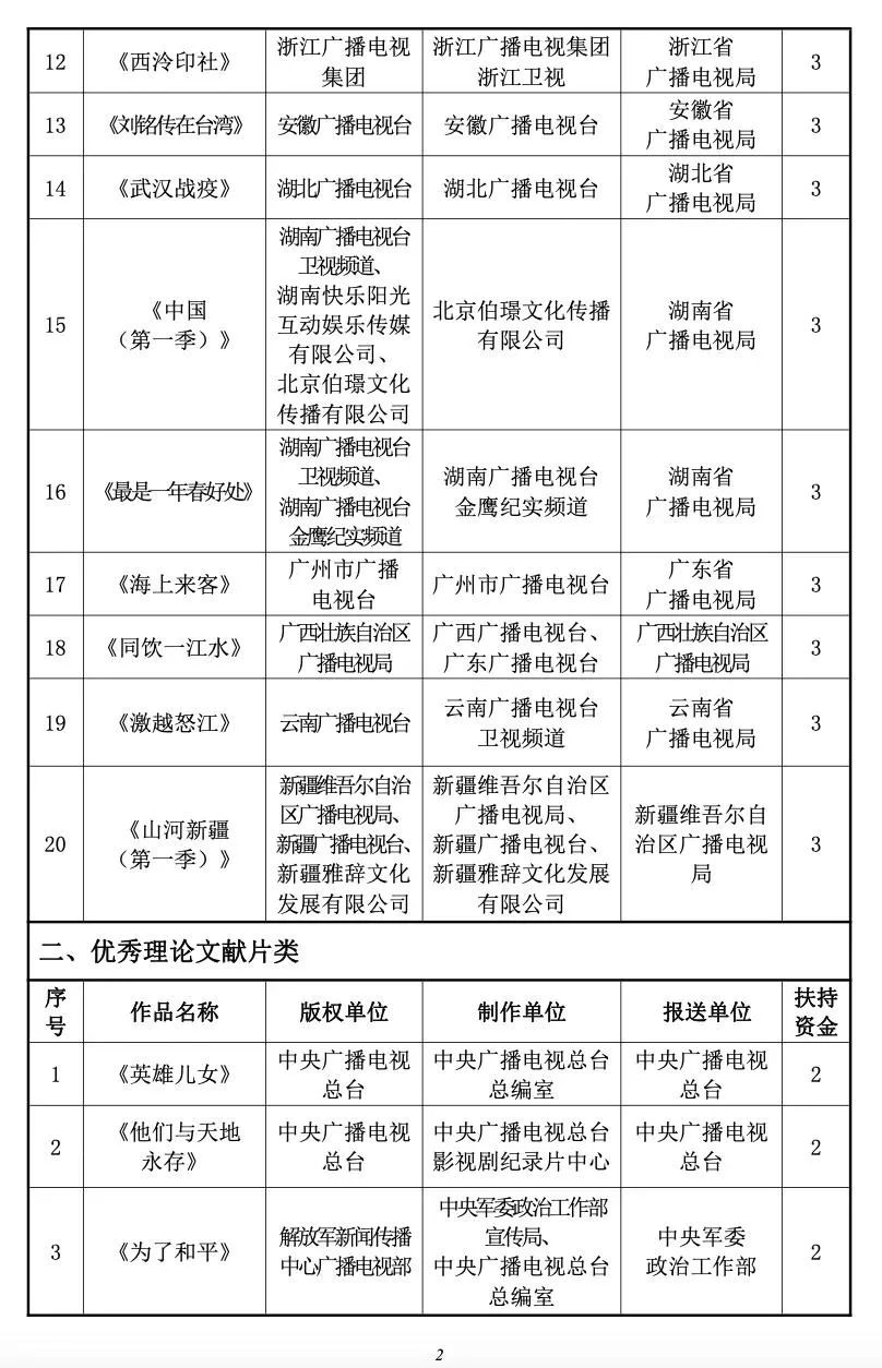附2020年度国产纪录片及创作人才扶持项目评选结果2