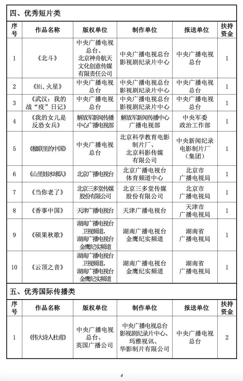 附2020年度国产纪录片及创作人才扶持项目评选结果4