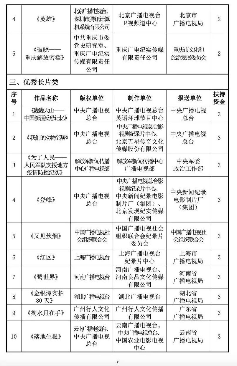 附2020年度国产纪录片及创作人才扶持项目评选结果3