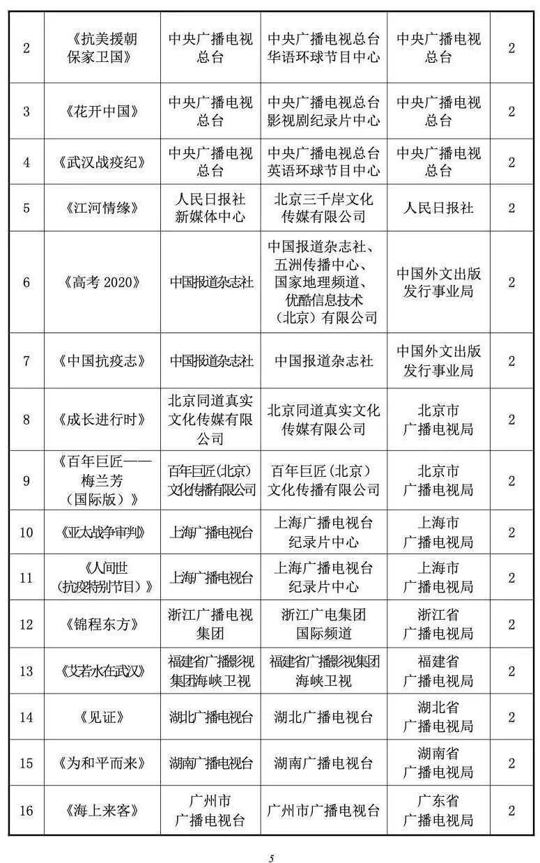 附2020年度国产纪录片及创作人才扶持项目评选结果5