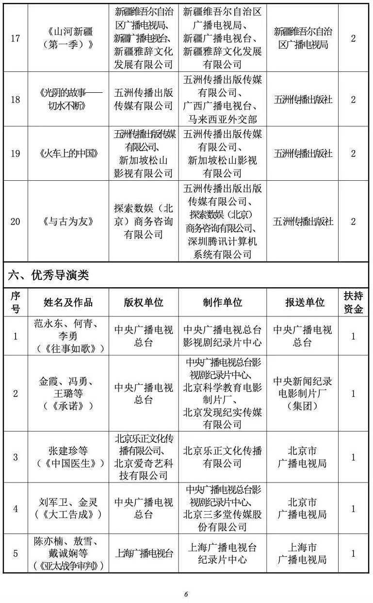 附2020年度国产纪录片及创作人才扶持项目评选结果6