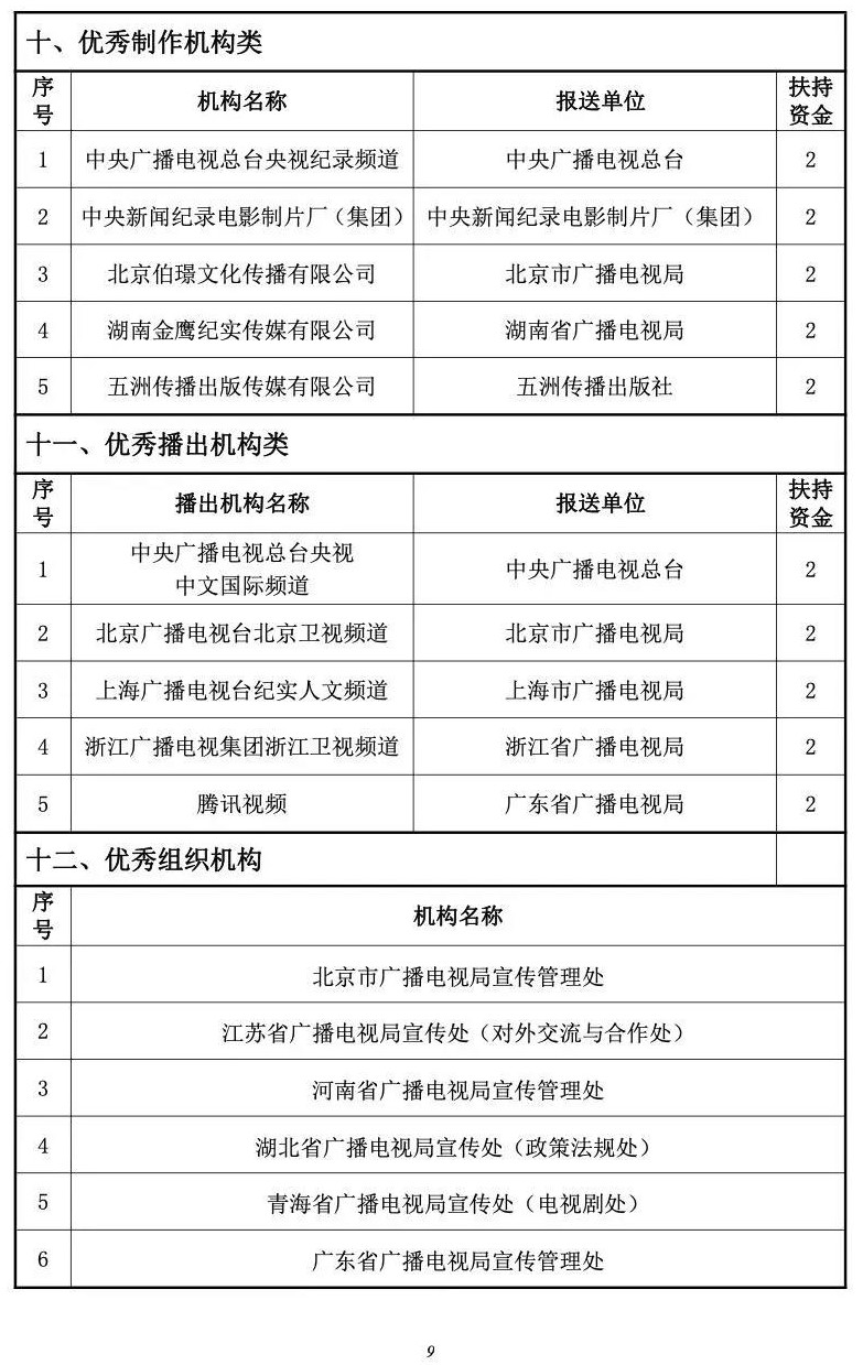 附2020年度国产纪录片及创作人才扶持项目评选结果9