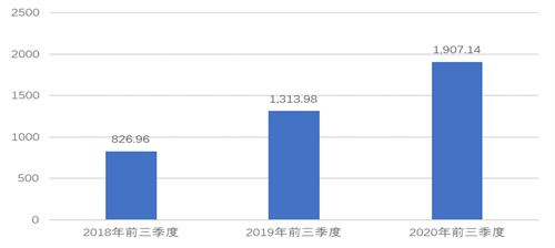 图1 2018年前三季度-2020年前三季度北京市实际创收收入（亿元）