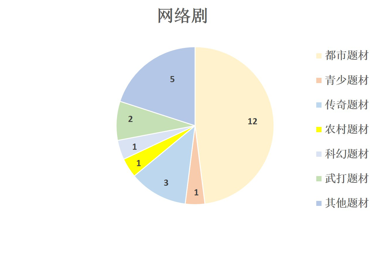 2021年5月北京重点网络影视剧--图1