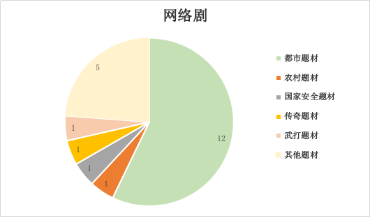 2021年9月北京重点网络影视剧拍摄规划备案情况图一