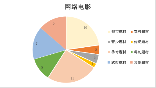 2021年9月北京重点网络影视剧拍摄规划备案情况图二