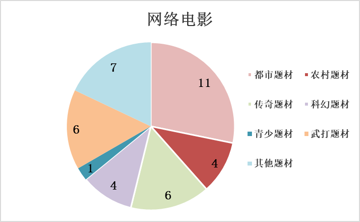 2021年10月北京重点网络影视剧拍摄规划备案情况图二