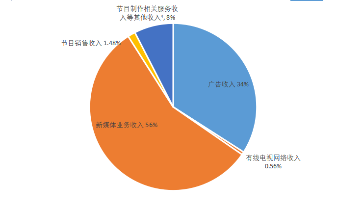 图2 北京市广播电视和网络视听实际创收收入构成2021上半年