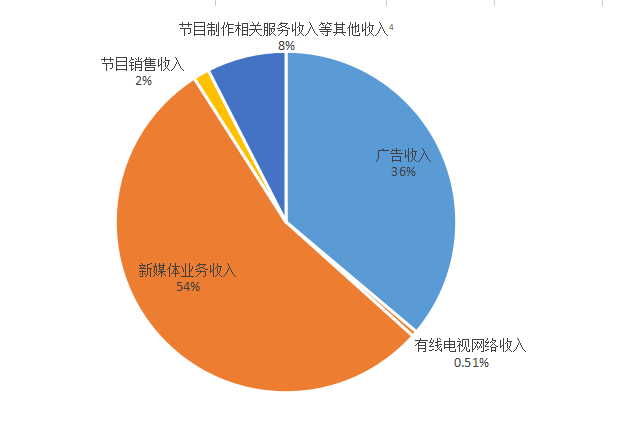 图2 北京市广播电视和网络视听实际创收收入构成2021前三季度