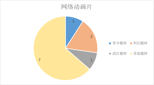 2021年11月北京重点网络影视剧拍摄规划备案情况图三