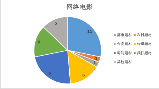 2021年12月北京重点网络影视剧拍摄规划备案情况2