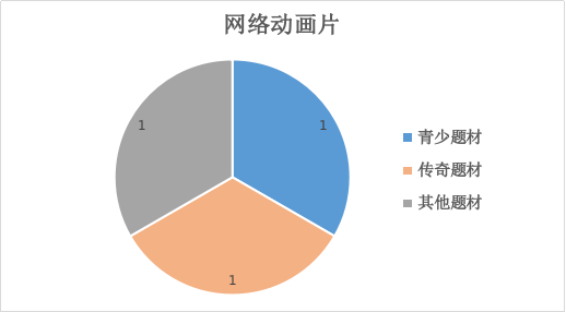 2022年1月北京重点网络影视剧拍摄规划备案情况3