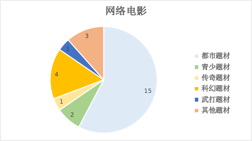 2022年2月北京重点网络影视剧拍摄规划备案情况2