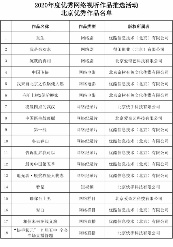 2020年度优秀网络视听作品公布，北京走在“第一方阵”1.bmp