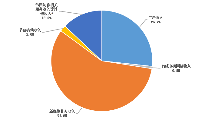 图2 北京市广播电视和网络视听实际创收收入构成