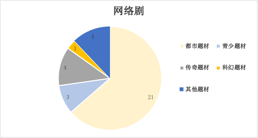 2021年11月北京重点网络影视剧拍摄规划备案情况图一