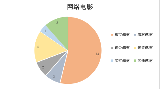 2021年11月北京重点网络影视剧拍摄规划备案情况图二