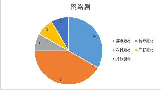 2021年12月北京重点网络影视剧拍摄规划备案情况1