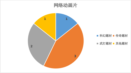 2021年12月北京重点网络影视剧拍摄规划备案情况3