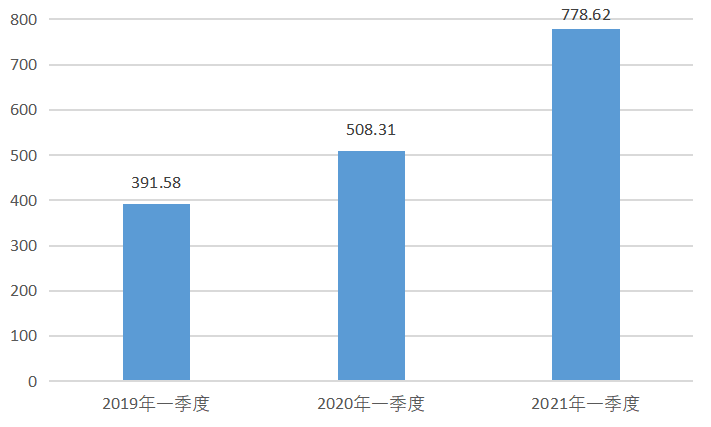 图1 2019年一季度-2021年一季度北京市实际创收收入（亿元