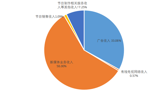 图2 北京市广播电视和网络视听实际创收收入构成