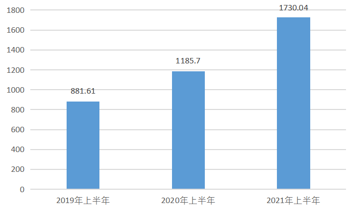 图1 2019年-2021年上半年北京市实际创收收入（亿元）