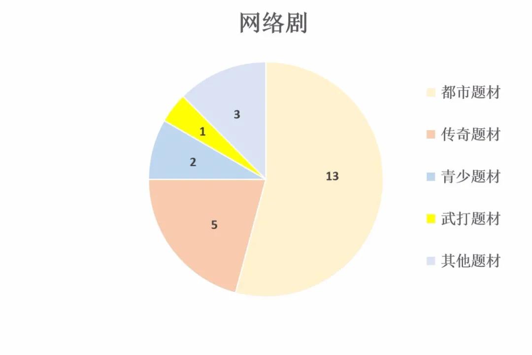 2021年7月北京重点网络影视剧拍摄规划备案情况图一.jpg