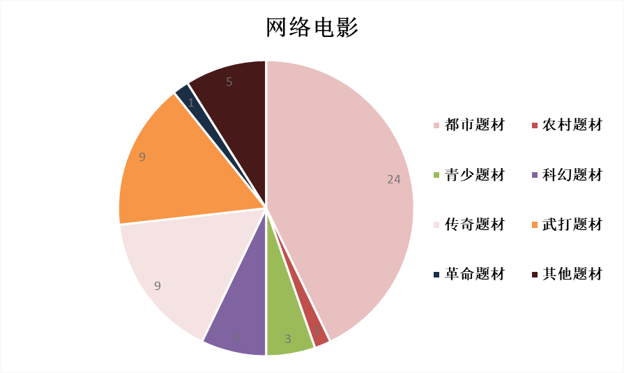 2021年8月北京重点网络影视剧拍摄规划备案情况2