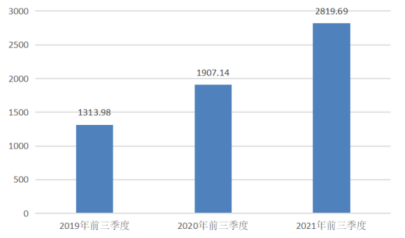 图1 2019年-2021年前三季度北京市实际创收收入（亿元）.png