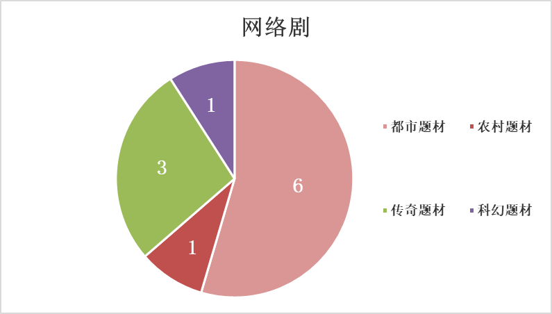 2021年10月北京重点网络影视剧拍摄规划备案情况图一