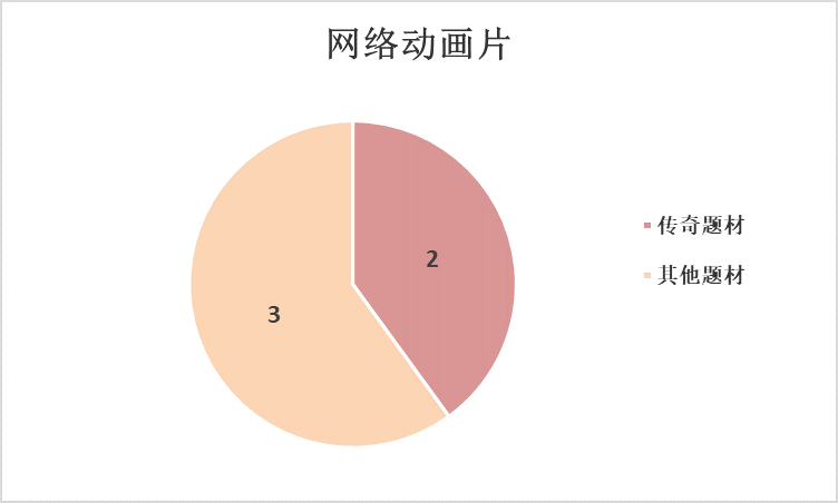 2021年10月北京重点网络影视剧拍摄规划备案情况图三