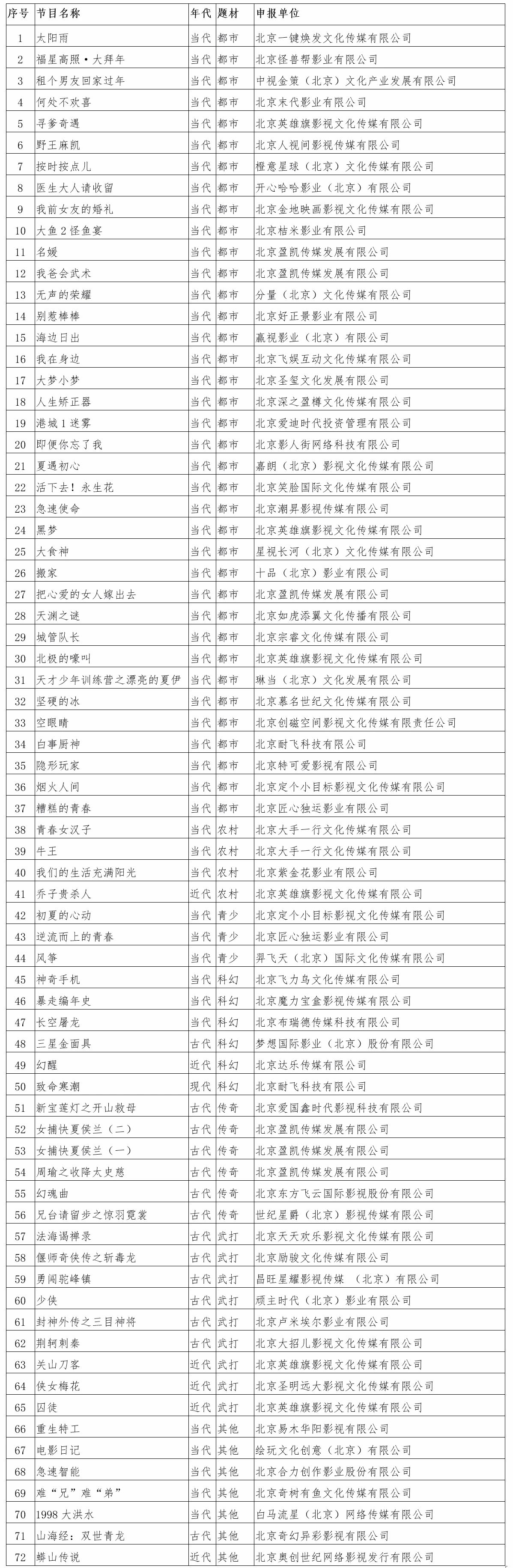 2021年7月北京重点网络影视剧拍摄规划备案情况图四.jpg