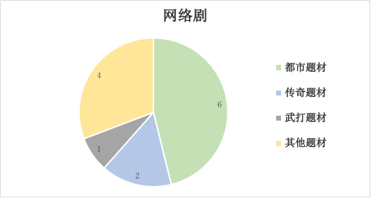 2022年1月北京重点网络影视剧拍摄规划备案情况1