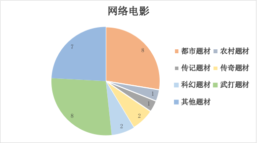 2022年1月北京重点网络影视剧拍摄规划备案情况2