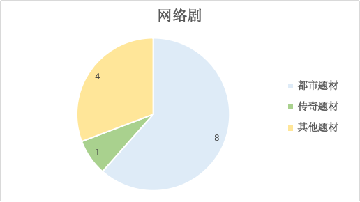 2022年2月北京重点网络影视剧拍摄规划备案情况1